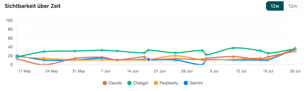 Screenshot der Grafik zur KI-Sichtbarkeit über Zeit