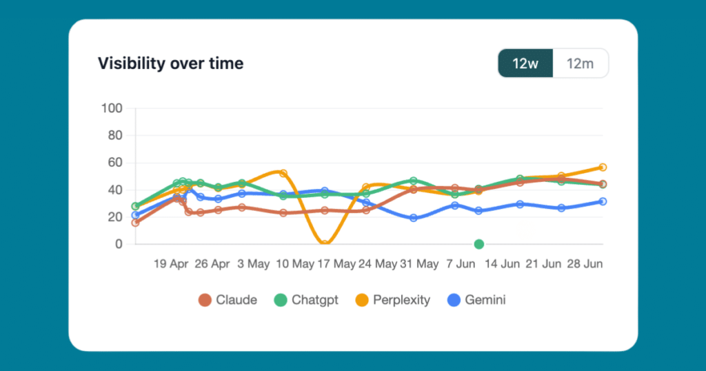 Screenshot Visibisy.com KI-Sichtbarkeit-Grafik auf Zeitstrahl