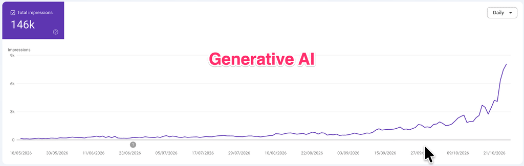 Screenshot der "Generative AI" Grafik aus Google Search Console