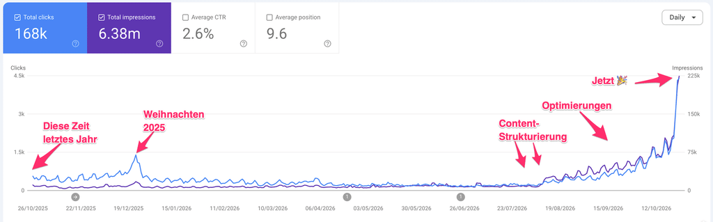 Screenshot der Performance-Grafik aus Google Search Console